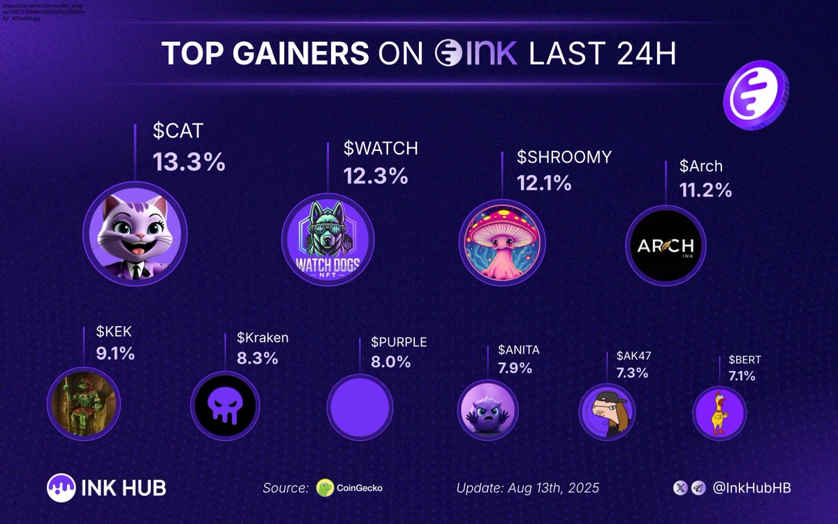 Ink Hub (@inkhubhb) on Twitter photo Top gainers on <a href="/inkonchain/">ink</a> last 24H
Which oneβs going parabolic?π
$CAT <a href="/CatCallAgent/">Cat on Ink (π, π½)</a>
$WATCH <a href="/WatchDogsOnInk/">WatchDogs ππ¦ Are you in, or will you just watch?</a>
$SHROOMY <a href="/ShroomyProject/">Shroomy Project</a>
$Arch <a href="/Archivalonink/">Archival Ink</a>
$KEK @<a href="/KekonInk/">KEK</a>
$Kraken <a href="/KrakenOnInk/">KrakenOnInk</a>
$PURPLE <a href="/InkPurpleWave/">Purple π«</a>
$ANITA <a href="/ANITAONINKCTO/">ANITA</a>
$AK47 <a href="/AndruKollor/">Andru Kollor $AK47</a>
$BERT <a href="/BertOnInk/">BertOnInk</a> Top gainers on <a href="/inkonchain/">ink</a> last 24H
Which oneβs going parabolic?π
$CAT <a href="/CatCallAgent/">Cat on Ink (π, π½)</a>
$WATCH <a href="/WatchDogsOnInk/">WatchDogs ππ¦ Are you in, or will you just watch?</a>
$SHROOMY <a href="/ShroomyProject/">Shroomy Project</a>
$Arch <a href="/Archivalonink/">Archival Ink</a>
$KEK @<a href="/KekonInk/">KEK</a>
$Kraken <a href="/KrakenOnInk/">KrakenOnInk</a>
$PURPLE <a href="/InkPurpleWave/">Purple π«</a>
$ANITA <a href="/ANITAONINKCTO/">ANITA</a>
$AK47 <a href="/AndruKollor/">Andru Kollor $AK47</a>
$BERT <a href="/BertOnInk/">BertOnInk</a>