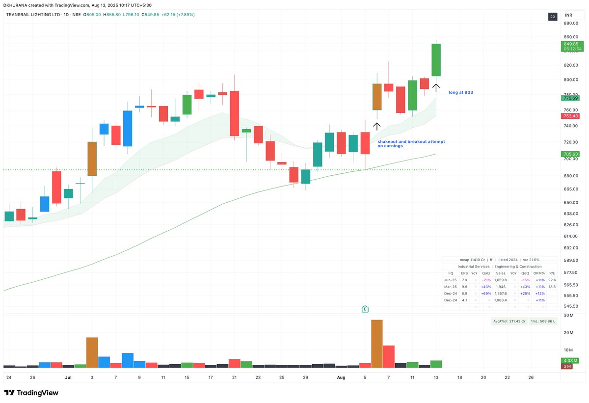 iDavinderK's tweet image. #TRANSRAIL - Added long at 833.

Shared in focused watchlist shared on Monday.

Disc- No recommendation