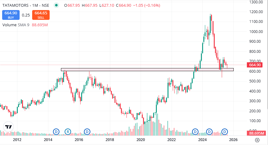 TATA MOTORS
👉🏻Again at the Multi-year bo retest level
👉🏻Such levels are very strong
👉🏻Monthly support near 600-590, any M closing below this can be a weak sign.
👉🏻Sometimes opportunities are around us, we just need to analyse them.

Analyse well.
