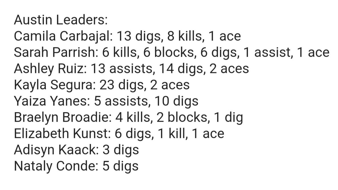 Coach Ruby (@coachruby1) on Twitter photo Riverside def Austin in the 2025 Season Opener.
21-25, 21-25, 23-25
Our Lady Panthers fought hard but came up short against a tough Ranger team.
<a href="/Txchick92/">Denicka Martinez</a> <a href="/maribelruiz2015/">Maribel Ruiz</a> <a href="/CoachPichardo/">Eric Pichardo M. Ed.</a> <a href="/its_C4milaa14/">Camila</a> <a href="/EPSports915/">Borderland Sports</a> <a href="/Fchavezeptimes/">Felix Chavez</a> <a href="/cynsationalcynd/">Cyndi Ponce</a> <a href="/CoachHeimer33/">Coach Heimer</a> Riverside def Austin in the 2025 Season Opener.
21-25, 21-25, 23-25
Our Lady Panthers fought hard but came up short against a tough Ranger team.
<a href="/Txchick92/">Denicka Martinez</a> <a href="/maribelruiz2015/">Maribel Ruiz</a> <a href="/CoachPichardo/">Eric Pichardo M. Ed.</a> <a href="/its_C4milaa14/">Camila</a> <a href="/EPSports915/">Borderland Sports</a> <a href="/Fchavezeptimes/">Felix Chavez</a> <a href="/cynsationalcynd/">Cyndi Ponce</a> <a href="/CoachHeimer33/">Coach Heimer</a>