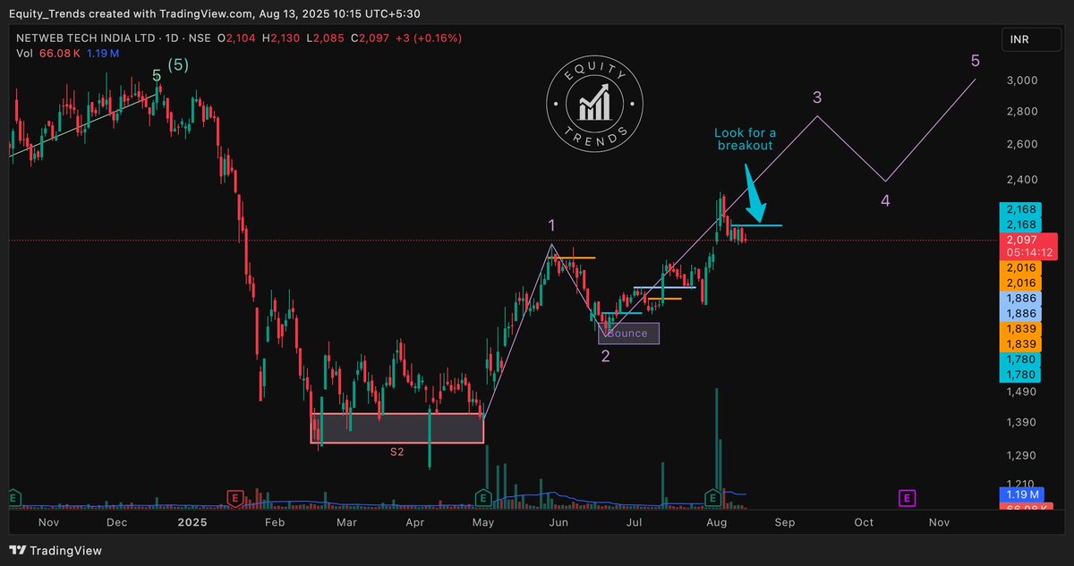 EquityTrends's tweet image. #NetwebTechnologies Seems to be setting up again.
Look for a breakout. 
#Netweb #netwebtech