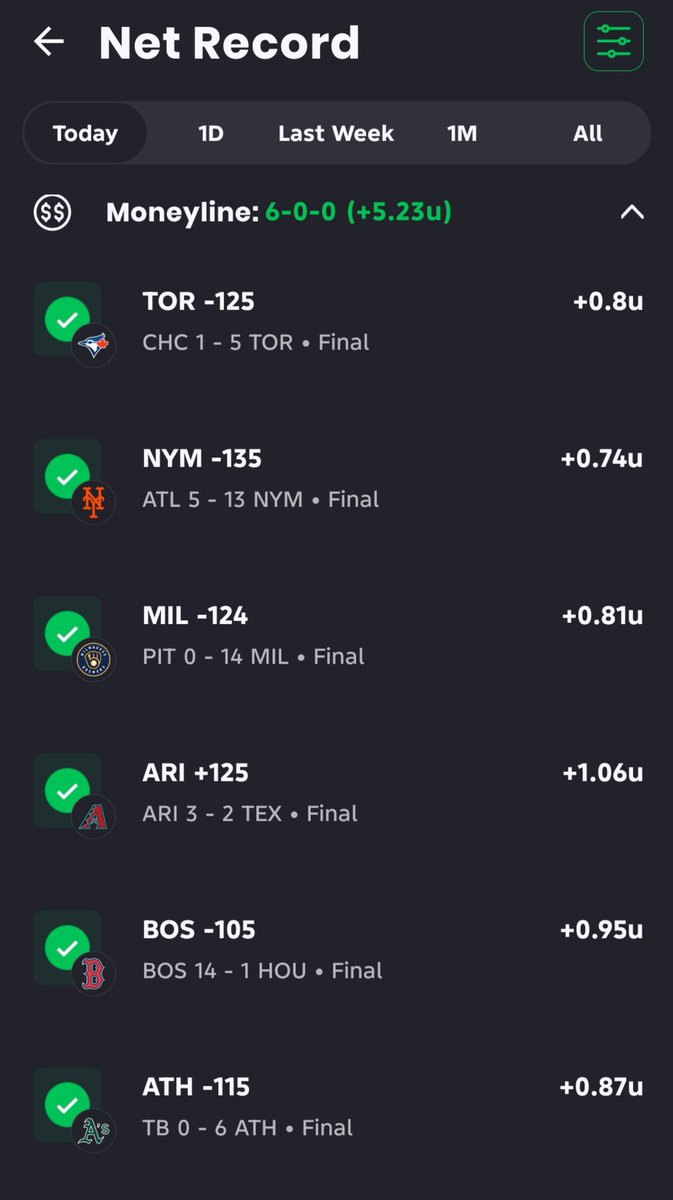 BlackSheep Picks (@blckshppcks) on Twitter photo Huge 6-0 sweep on sides today! 🧹🔥
S/O to:
<a href="/RobDFB/">Rob Donaldson</a>
<a href="/PhillySharp1/">Philly Sharp</a>
<a href="/mlb_value_picks/">MLB Underdog Sniper🎯</a>
<a href="/BenBatrack/">Betting with Benny</a>
There are still profitable people in here who give out their picks for FREE. You just need to find the right ones. Huge 6-0 sweep on sides today! 🧹🔥
S/O to:
<a href="/RobDFB/">Rob Donaldson</a>
<a href="/PhillySharp1/">Philly Sharp</a>
<a href="/mlb_value_picks/">MLB Underdog Sniper🎯</a>
<a href="/BenBatrack/">Betting with Benny</a>
There are still profitable people in here who give out their picks for FREE. You just need to find the right ones.