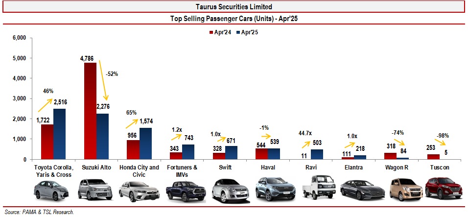 TSL_Research's tweet photo. The Long and the Short’ (Stock Market View Today) Wednesday 13th August 2025
Top Selling Passenger Cars (Units) - Jul'25
#TopSellingCars #PassengerCars #AutomotiveIndustry #CarSales #Pakistan #ToyotaCorolla #Yaris #Cross #SuzukiAlto #HondaCity #Civic https://t.co/QeCjGtrtYK