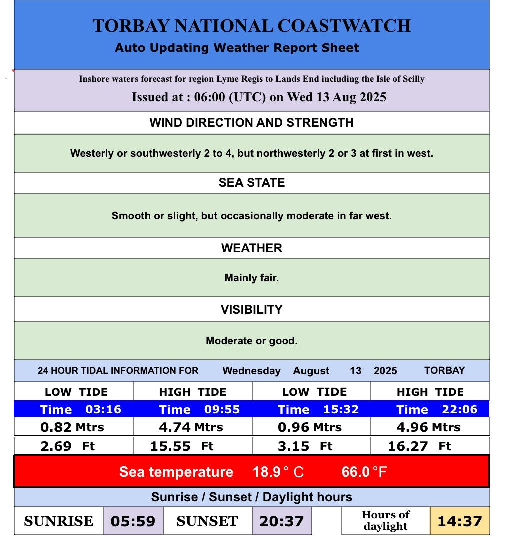 13 August 2025
Here are today’s tide times, heights and water temperatures for Torbay, including the times of sun rise and sun set, and our regional inshore weather forecast issued by the Met Office. 
#eyesalongthecoast #NCITorbay #Torbay #beach