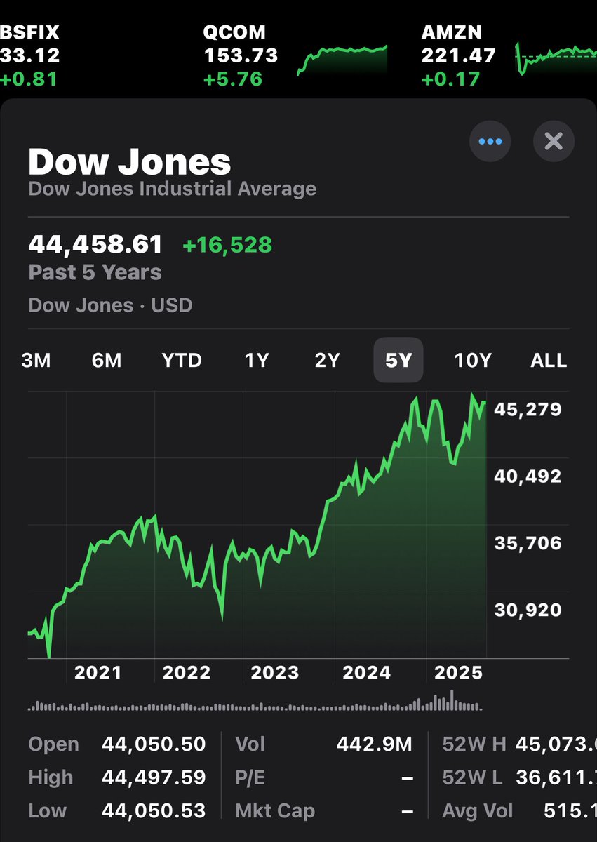 TurnCalifRed's tweet image. Markets under Trump 2025

😃