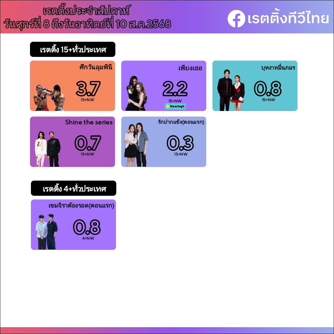 Here are the ratings for August 8–10: #OnlyYouTheSeries ranked highest among all series.
I want to emphasize that TV ratings can’t be boosted by noisy marketing—they truly depend on the genuine connection between the series and its viewers.
Ch3 is doing great for that.
#LingOrm