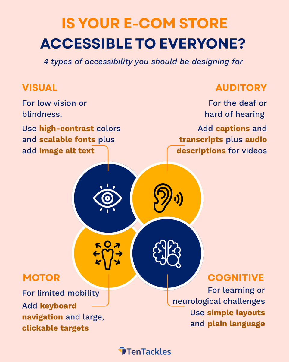 uiuxagency's tweet image. 1 in 6 people live with a disability. Is your e-commerce site truly accessible to them? These are the 4 types of accessibility you must design for.

#Designforall #Accessability #AccessibleUX #Ecommerce