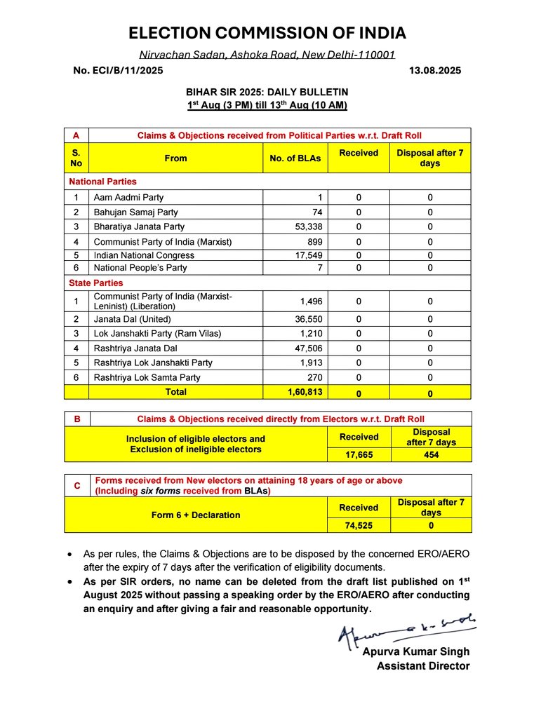 BIHAR SIR 2025: DAILY BULLETIN

🗓️1st Aug (3 PM) till 13th Aug (10 AM)

Read in detail 👇 
eci.gov.in/eci-backend/pu…