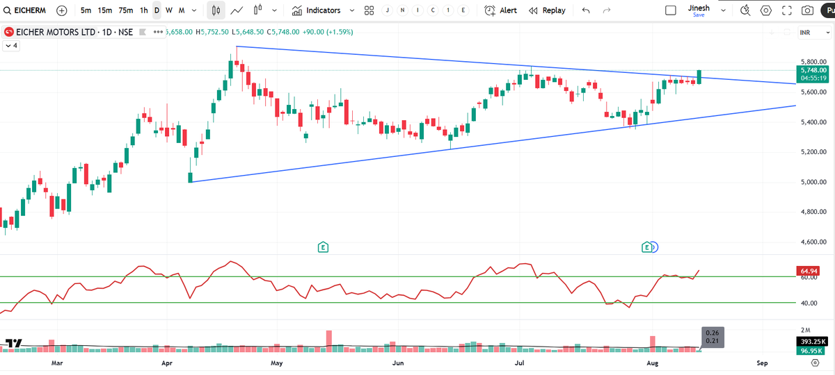 JinesshShah's tweet image. #EICHERMOT CMP-5725
Finally triangle ka breakout ho Gaya after long consolidation. Price ab resistance ke upar close ho raha hai aur RSI 60+ pe bullish momentum dikha raha hai.

Volume thoda above average hai confirmation ke liye thoda aur spike chahiye.

#Happytrading