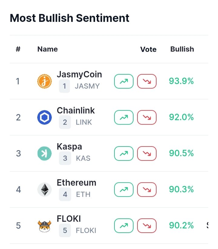 #Jasmy at No.1 position on the Most Bullish Sentiment  <a href="/CoinMarketCap/">CoinMarketCap</a> 🚀🚀 <a href="/HARA_JasmyCFO/">HARA</a>