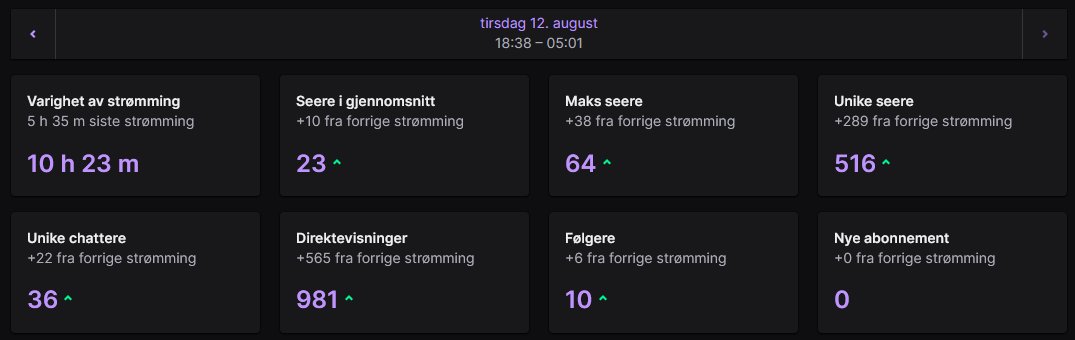 Er ikke typen til å selvskryte, men må jo si at det er moro å se at folk liker RPen!