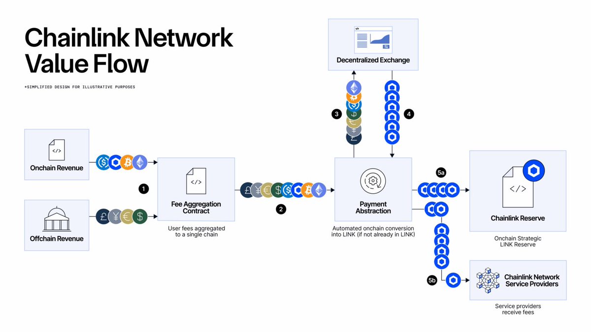 Crypto___Oracle's tweet photo. Understand why everyone is excited about @Chainlink  & $LINK in 5 easy steps 🧵

1. What is the future of the crypto industry?

Tokenized real-world assets (RWAs).

Basically, the tokenization of anything of value and the creation of services for those assets. It's the next iteration of the global financial system.

2. What's the most important technology for launching and building services for tokenized assets?

Chainlink.

3. Why do tokenized assets need Chainlink?

Chainlink is a platform of critical services (similar to AWS) for tokenized assets and services. It provides six important services:

• Data (Prices, interest rates, proof of reserves, etc)
• Cross-chain (move data/assets across blockchains)
• Compliance (KYC, AML, rate limits, ID checks, etc)
• Privacy (conceal sensitive information)
• Legacy system integration (connect existing systems onchain without modifying them)
• Orchestration (power the full lifecycle of apps that interact across chains and legacy systems)

4. But who actually uses Chainlink?

The largest financial institutions and most adopted Web3 apps.

Some big names include: Swift, J.P. Morgan, Mastercard, UBS, Euroclear, ICE, Apex Group, Fidelity International, Brazil Central Bank, ANZ bank, Aave, GMX. Pendle, Kamino, Jupiter, Etherfi, Lido, Compound, Solv, and many more.

5. Ok, but how does the adoption of Chainlink relate to the LINK token?

The Chainlink Reserve.

Apps and enterprises pay to use Chainlink in their preferred method: onchain or offchain; in LINK, blockchain gas tokens, or fiat (e.g. USD). Chainlink then converts revenue from those payments to LINK and stores it in the Reserve, effectively creating more demand for LINK the more that Chainlink services are adopted.