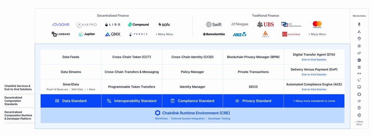 Crypto___Oracle's tweet photo. Understand why everyone is excited about @Chainlink  & $LINK in 5 easy steps 🧵

1. What is the future of the crypto industry?

Tokenized real-world assets (RWAs).

Basically, the tokenization of anything of value and the creation of services for those assets. It's the next iteration of the global financial system.

2. What's the most important technology for launching and building services for tokenized assets?

Chainlink.

3. Why do tokenized assets need Chainlink?

Chainlink is a platform of critical services (similar to AWS) for tokenized assets and services. It provides six important services:

• Data (Prices, interest rates, proof of reserves, etc)
• Cross-chain (move data/assets across blockchains)
• Compliance (KYC, AML, rate limits, ID checks, etc)
• Privacy (conceal sensitive information)
• Legacy system integration (connect existing systems onchain without modifying them)
• Orchestration (power the full lifecycle of apps that interact across chains and legacy systems)

4. But who actually uses Chainlink?

The largest financial institutions and most adopted Web3 apps.

Some big names include: Swift, J.P. Morgan, Mastercard, UBS, Euroclear, ICE, Apex Group, Fidelity International, Brazil Central Bank, ANZ bank, Aave, GMX. Pendle, Kamino, Jupiter, Etherfi, Lido, Compound, Solv, and many more.

5. Ok, but how does the adoption of Chainlink relate to the LINK token?

The Chainlink Reserve.

Apps and enterprises pay to use Chainlink in their preferred method: onchain or offchain; in LINK, blockchain gas tokens, or fiat (e.g. USD). Chainlink then converts revenue from those payments to LINK and stores it in the Reserve, effectively creating more demand for LINK the more that Chainlink services are adopted.