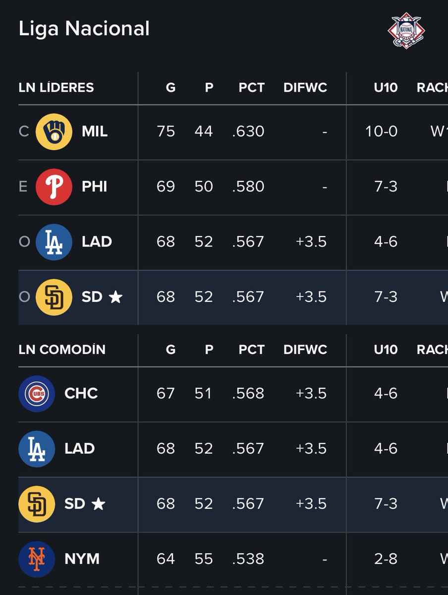 Con la victoria de #ForTheFaithful , y la derrota de #Dodgers, se empata el liderato de  la Oeste de la Nacional dramáticamente.

¿Quieren más emoción?
En los próximos 12 días se van a enfrentar en 6 juegos, 3 en cada parque.

Todo comienza este viernes.

¡Agaaarrense! 🔥🔥🔥