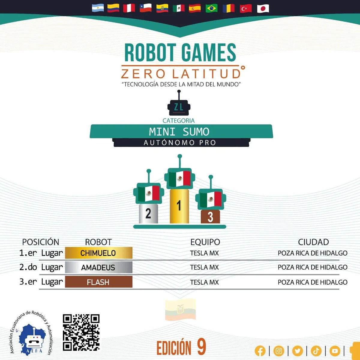 RGZLecuador's tweet photo. 🏆 ¡Orgullo y talento en el Robot Games Zero Latitud 9!

📢 Podio general 🥇🥈🥉

MINI SUMO AUTÓNOMO PRO
Participación destacada del equipo mexicano TESLA MX. 👏 

¡Felicidades y gracias por inspirarnos a todos con su talento!

#RGZL9 https://t.co/CS6T4aIItU