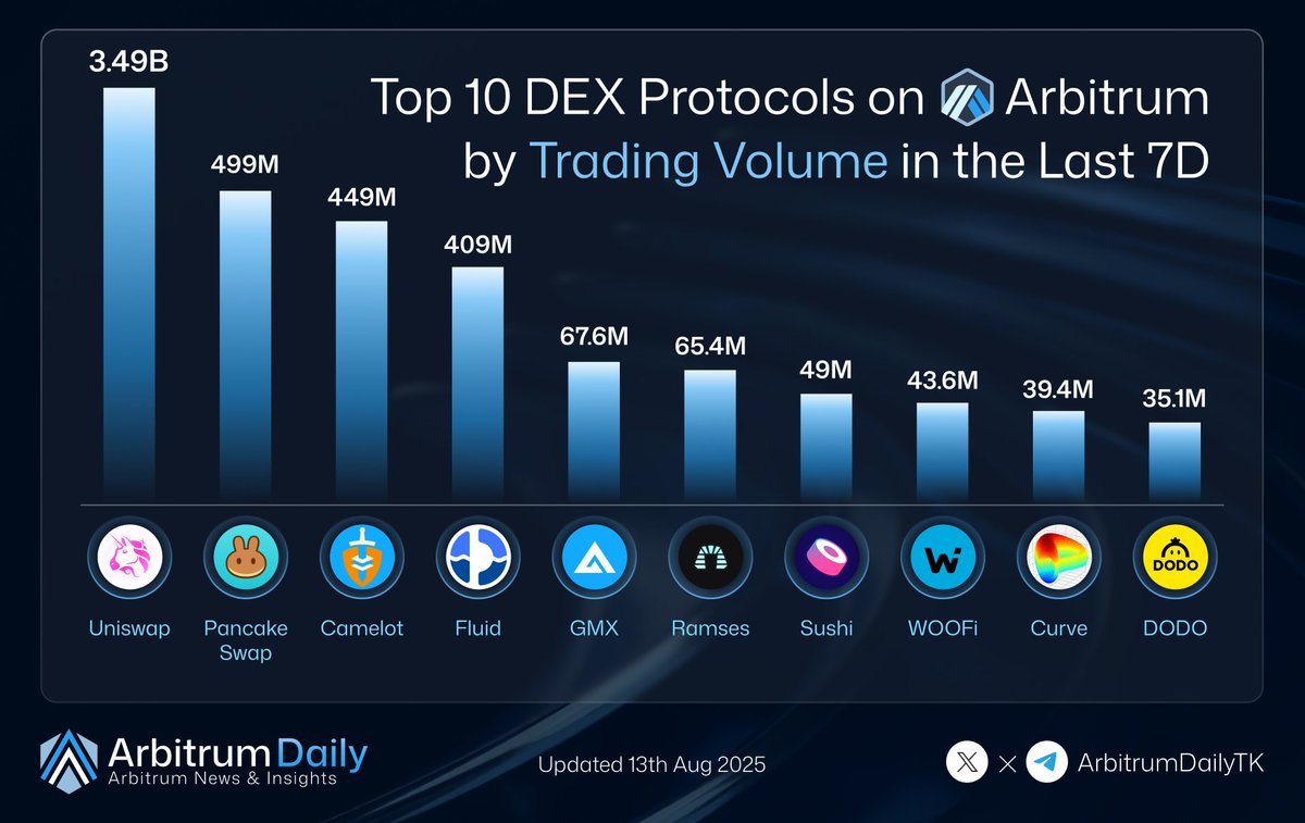 Arbitrum Daily (๐,๐งก) (@arbitrumdailytk) on Twitter photo ๐ Top 10 DEX Protocols on Arbitrum by Trading Volume (Last 7 Days)
These DEXs led the trading charts this week ๐
โ Uniswap โ 3.497B
โโณ <a href="/Uniswap/">Uniswap Labs ๐ฆ</a>
โก PancakeSwap โ 499.43M
โโณ <a href="/PancakeSwap/">PancakeSwap</a>
โข Camelot โ 449.82M
โโณ <a href="/CamelotDEX/">Camelot</a>
โฃ Fluid โ 409.5M
โโณ <a href="/0xfluid/">Fluid ๐</a>
โค GMX โ 67.68M
โโณ ๐ Top 10 DEX Protocols on Arbitrum by Trading Volume (Last 7 Days)
These DEXs led the trading charts this week ๐
โ Uniswap โ 3.497B
โโณ <a href="/Uniswap/">Uniswap Labs ๐ฆ</a>
โก PancakeSwap โ 499.43M
โโณ <a href="/PancakeSwap/">PancakeSwap</a>
โข Camelot โ 449.82M
โโณ <a href="/CamelotDEX/">Camelot</a>
โฃ Fluid โ 409.5M
โโณ <a href="/0xfluid/">Fluid ๐</a>
โค GMX โ 67.68M
โโณ