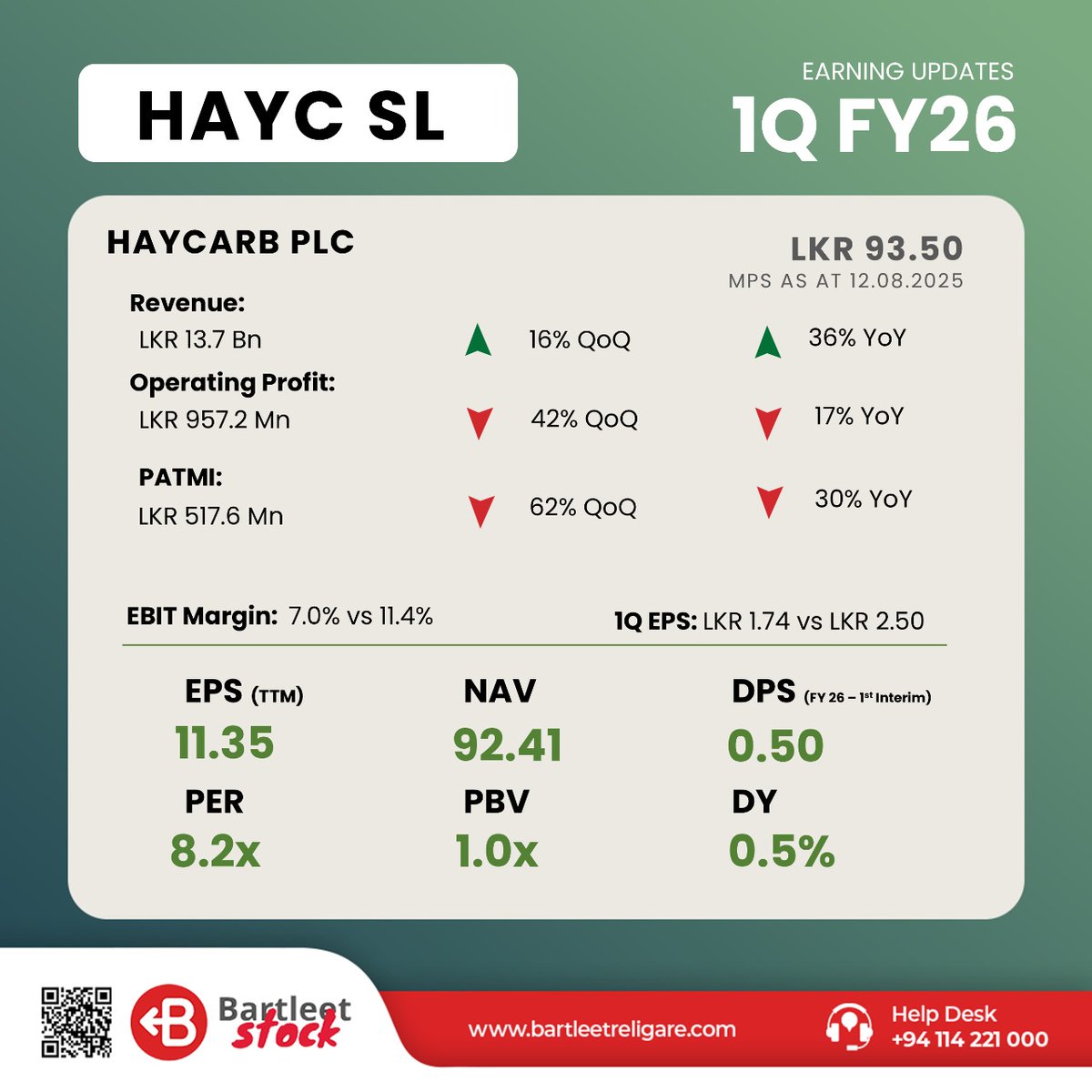 BartleetStock's tweet photo. HAYCARB PLC presents its 1Q FY26 interim financials.
Link to access interim financials: https://t.co/Qaz0dlfovy
#BRS #Earnings #HAYCSL https://t.co/CCzQFA1ml4