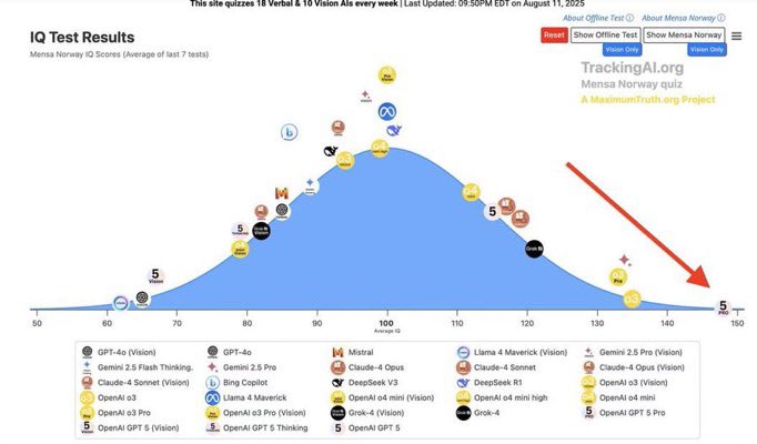 GPT-5 pro scores 148 IQ