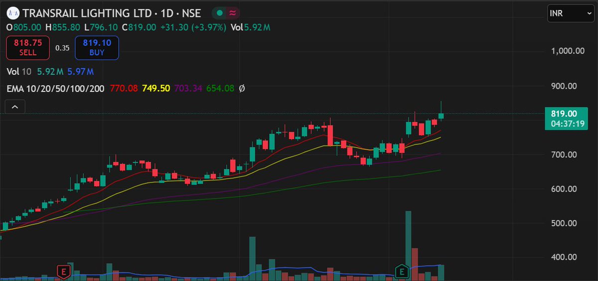AviG27929's tweet photo. Transrail Lighting ⭐⭐⭐⭐⭐
Big-position setup, but market sentiment weak.⚡ 
Making it squat 5%  
#Transraillighting #ipostock https://t.co/2MFMlig18K