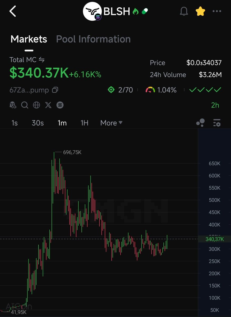 TimYoung_Alpha's tweet image. $BLSH

67Za1jvBdPLwK62MA4YyUHUjKPPu4jMnXaNzPjwdpump

Peter Thiel’s $4B crypto exchange Bullish is about to hit the New York Stock Exchange. Yeah… they’re not thinking small. Their target? Pulling $100 TRILLION in global assets into digital.

They’re packing nearly $2B in BTC,…