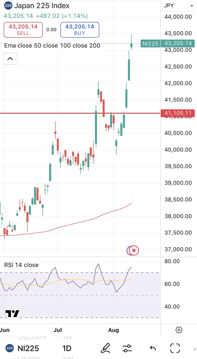 吹いていますね。窓を２つ開けたのは気になるが5万円ゾーンに突入した可能性がたかまっている。背景にあるのは日銀が利上げを完全に諦めたと市場は見ていること。ただいくらなんでも今年中の5万円到達は厳しいと思う。