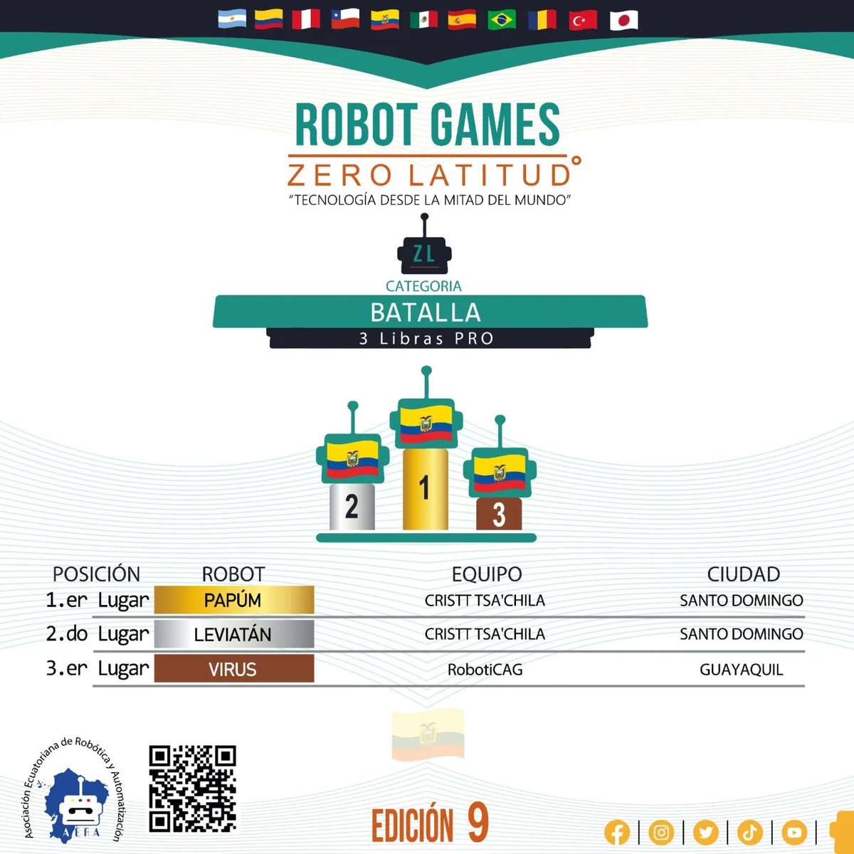 RGZLecuador's tweet photo. 🏆 ¡Orgullo y talento en el Robot Games Zero Latitud 9!

📢 Podio general 🥇🥈🥉

BATALLA 3 Libras PRO

¡Felicidades y gracias por inspirarnos a todos con su talento!

#RGZL9 https://t.co/ZPn3obMQCo