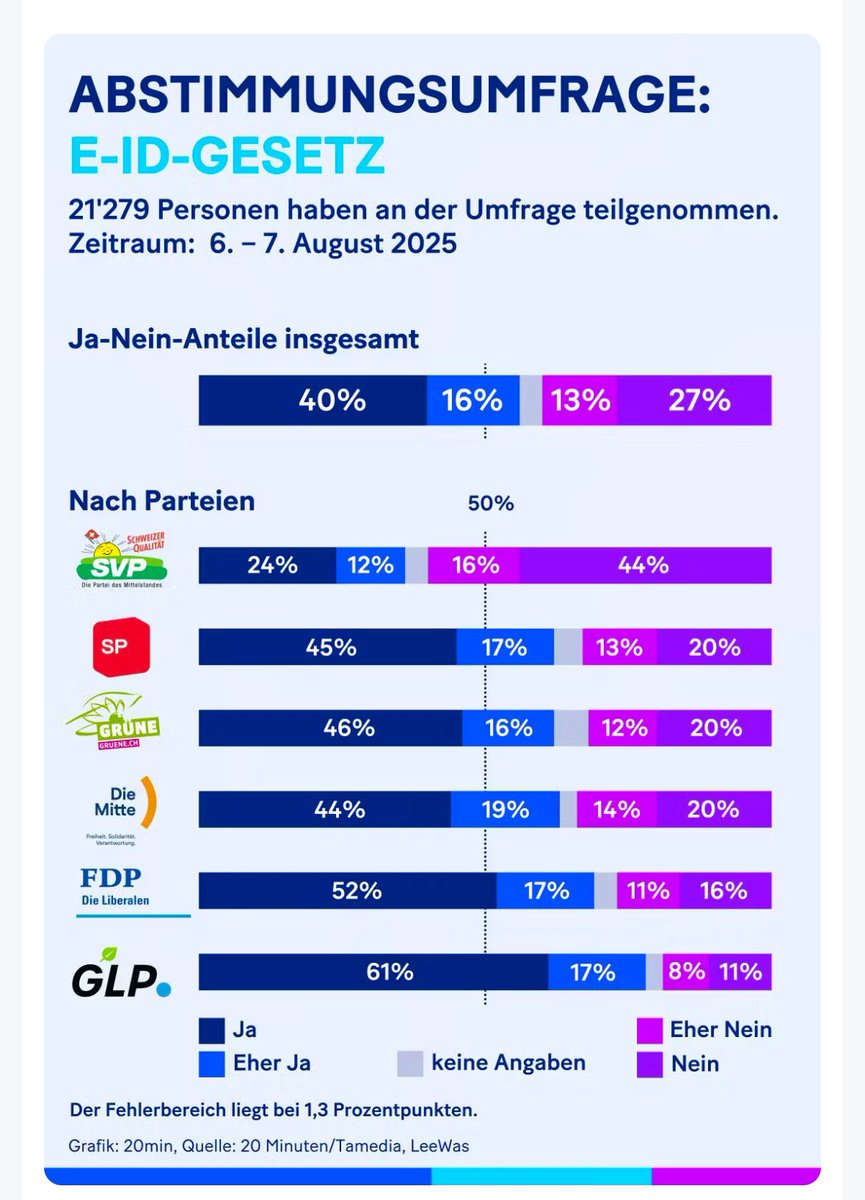 BitcoinRampass (@chilchbergerbl) on Twitter photo Liebe FDP, wo seid ihr mit eurem “liberalen” Kompass bei der E-ID falsch abgebogen? So etwas kann man als liberale Partei nicht unterstützen. Das ist der Anfang des totalen gläsernen Bürgers unter dem Vorwand von “Komfort”. <a href="/andrisilber/">Andri Silberschmidt</a> Liebe FDP, wo seid ihr mit eurem “liberalen” Kompass bei der E-ID falsch abgebogen? So etwas kann man als liberale Partei nicht unterstützen. Das ist der Anfang des totalen gläsernen Bürgers unter dem Vorwand von “Komfort”. <a href="/andrisilber/">Andri Silberschmidt</a>