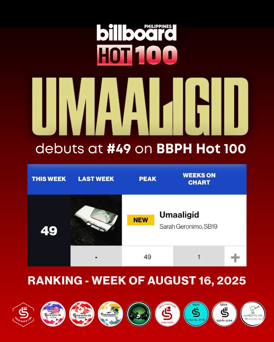 SB19SBLink's tweet photo. Umaaligid is at it again. 

Debuting at #49 on the Billboard Philippines Hot 100, Umaaligid is the 7th entry of SB19 on the chart, this time with THE Sarah Geronimo. 

Congratulations🎉🥂

So let's keep streaming A'TIN and Popsters. Let's keep it on the chart. 

Meanwhile, DAM has exited the chart but let's bounce back for a re-entry. 

@SB19Official #SB19 @JustSarahG
#Umaaligid #SarahGxSB19