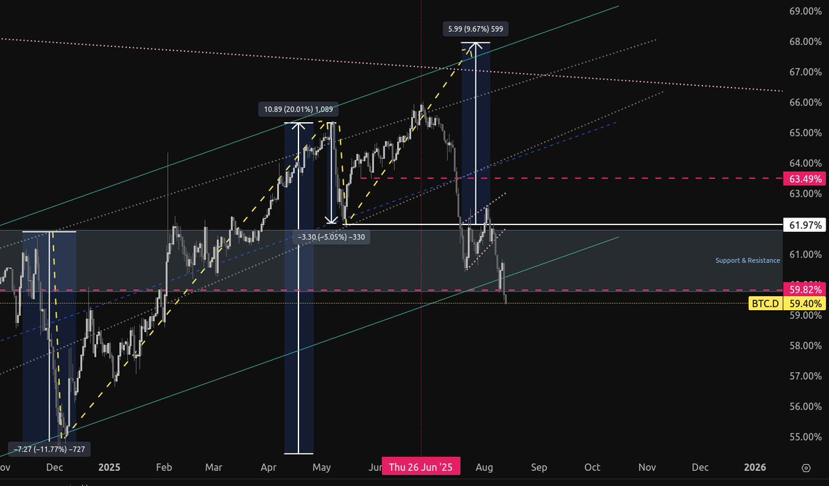 CoinCapXT's tweet image. Die #AltcoinSeason startete am 26.06.2025
x.com/CoinCapXT/stat…