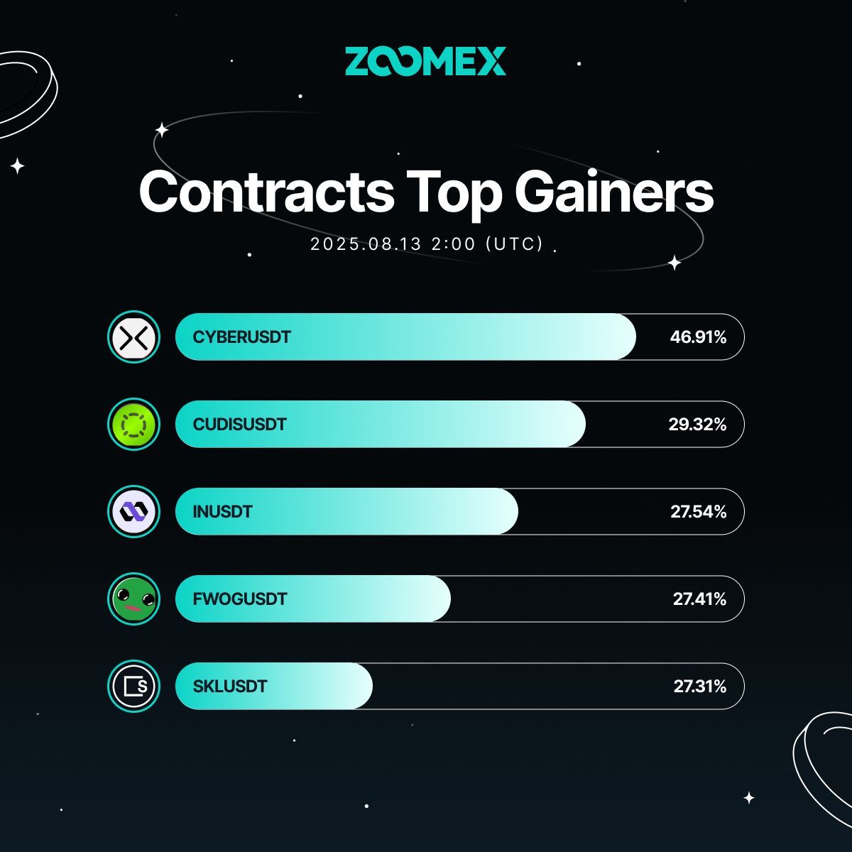 Zoomex Contracts Gainers Today🚀  

🔵 CYBERUSDT+46.91%  
💲 CUDISUSDT+29.32%  
🔥 INUSDT +27.54%  
⚡ FWOGUSDT +27.41%  
🌙 SKLUSDT +27.31%

Fuel your journey—let ambition steer the way. 💫 💥 
i.zoomex.com/xabf9fT 

#Zoomex #Crypto