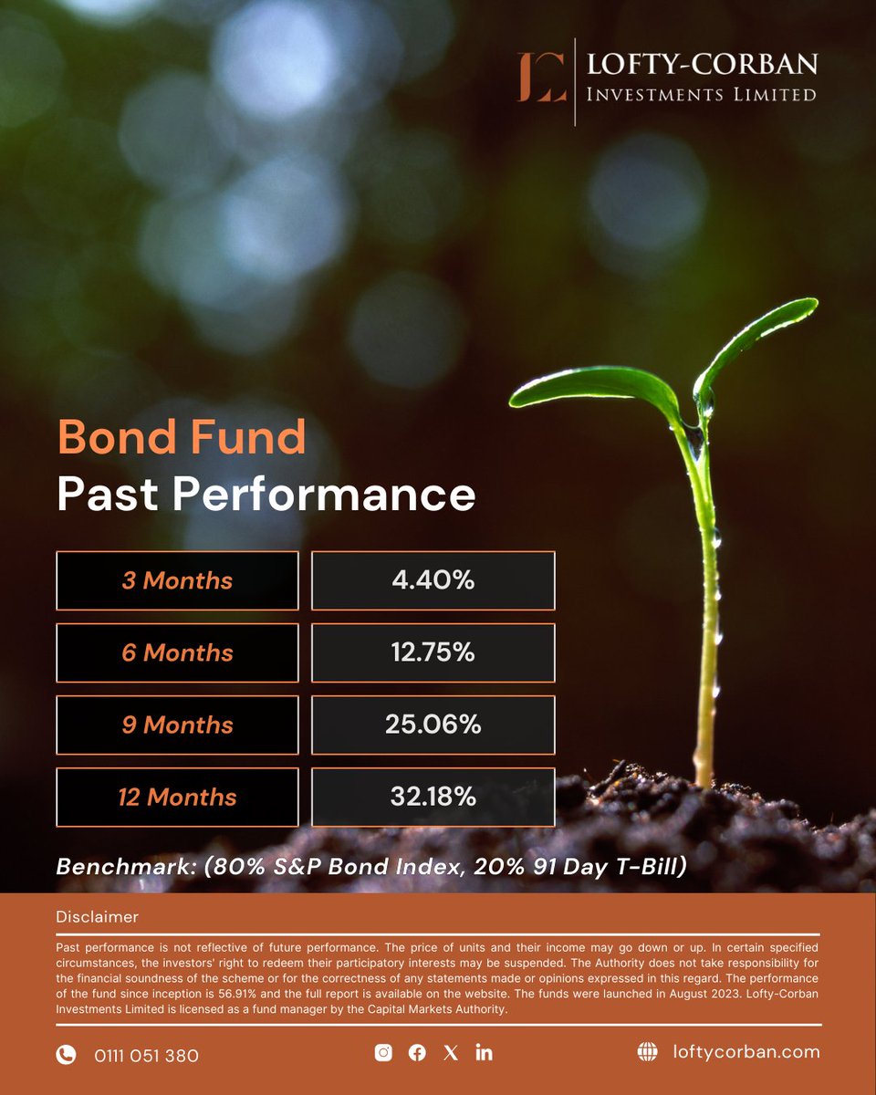 Across 3, 6, 9, 12 months and since inception, our #BondFund has consistently delivered a dependable stream of income.

Discover the stability and predictability your portfolio deserves; start your journey to steady income today via this🔗: bit.ly/45yeRs0
_
#LoftyCorban