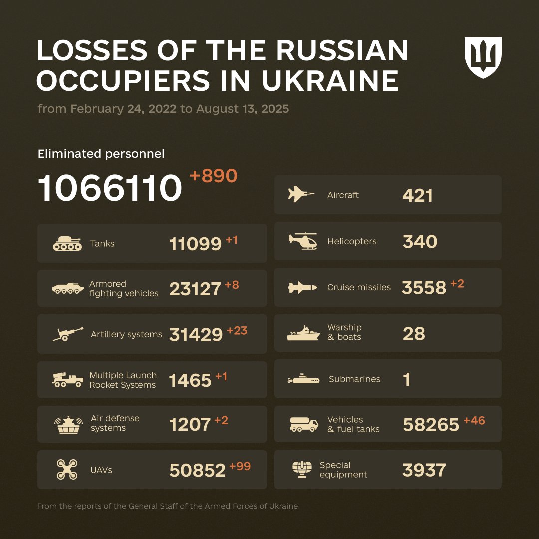 "Don't judge each day by the harvest you reap but by the seeds that you plant."
Robert Louis Stevenson

The combat losses of the enemy from February 24, 2022 to August 13, 2025.
