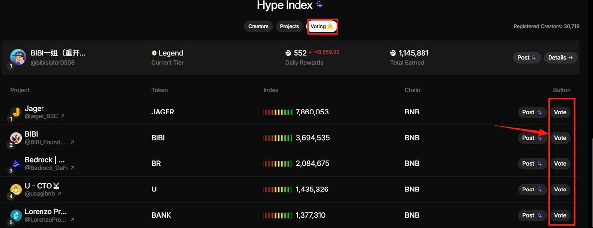 bibisister0508's tweet photo. #Vote4farm is Live🎉 Day3
🥇 $Jager @jager_BSC 7,860,053votes
🥈 $BIBI @BIBI_Foundation 3,694,547votes
🥉 $BR @Bedrock_DeFi 2,084,675 votes
🔸Although $JAGER saw a price pullback yesterday, it remains unaffected by recent events and continues to hold the top spot.
🔸$BIBI maintains its second position with a strong upward trend in votes.
🔸$BR has made a remarkable surge, also reaching 2 million votes.
🎁Share a screenshot of your $BIBI vote in the comments section. Five lucky winners will be selected, each receiving a reward of 5,000,000,000 $BIBI! within 48hours !
评论区留言你投票 $BIBI ,抽取5名幸运儿.每人送50亿 #BIBI .48小时内开奖!
@River4fun @RiverdotInc
#Vote4farm #River #BIBI #4fun