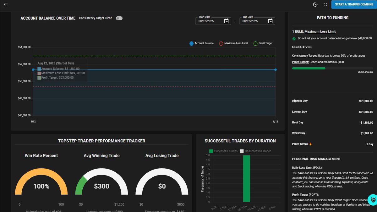 TraderCorgi's tweet image. Day 1 - Using @Topstep. Saw a nice reversal setup in the morning to feel fully confident in opening one big call to secure my profit for the day.