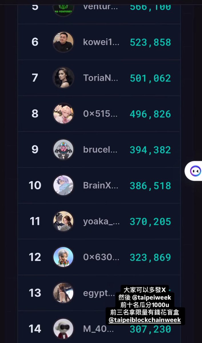 📢 聽說 #TBW2025 也開始有嘴嚕Leaderboard了？

感謝 <a href="/blockjengirl/">Jen Jen 👅🩸Aura Queen</a> 分享的 IRL <a href="/KaitoAI/">Kaito AI 🌊</a> 

我要開始捲起來了❤️‍🔥 <a href="/TaipeiWeek/">Taipei Blockchain Week</a> <a href="/ShowUpMini/">ShowUp 💎</a>