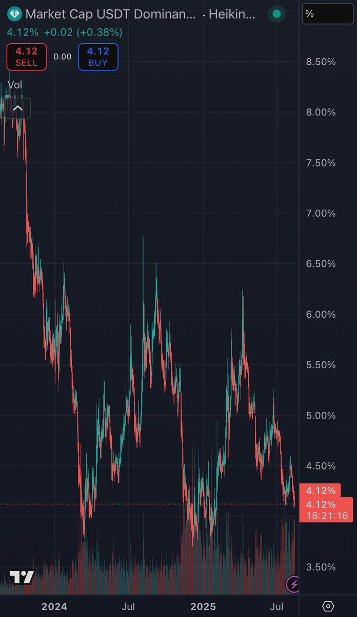 USDT dominance a little bit lower again..

Is #altseason finally imminent 👀👀

Break below 3.7 🙏