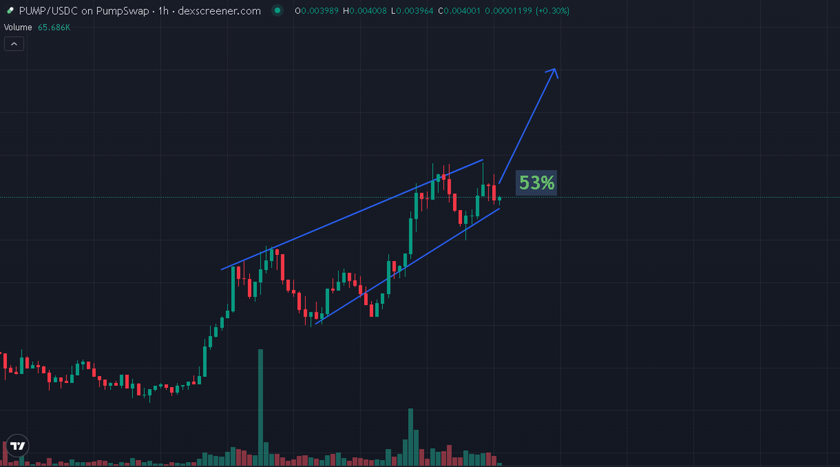 kerxvani's tweet photo. $PUMP is moving. More chances for surging  
👀👀👀

$ETH $BTC $SOL https://t.co/lCqWCOBtg2