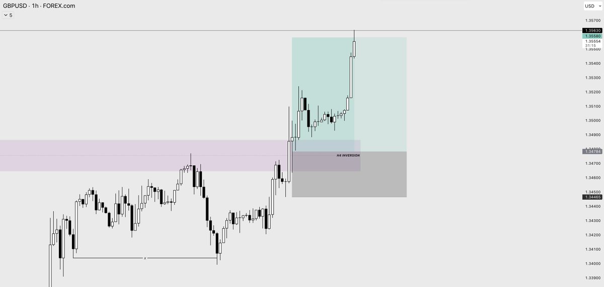 meluysca's tweet photo. days like this man.. another 2.5R locked on $gbp

everything shared live in The Vault, as always :)

https://t.co/BgVk650znw https://t.co/duJVP20kRU