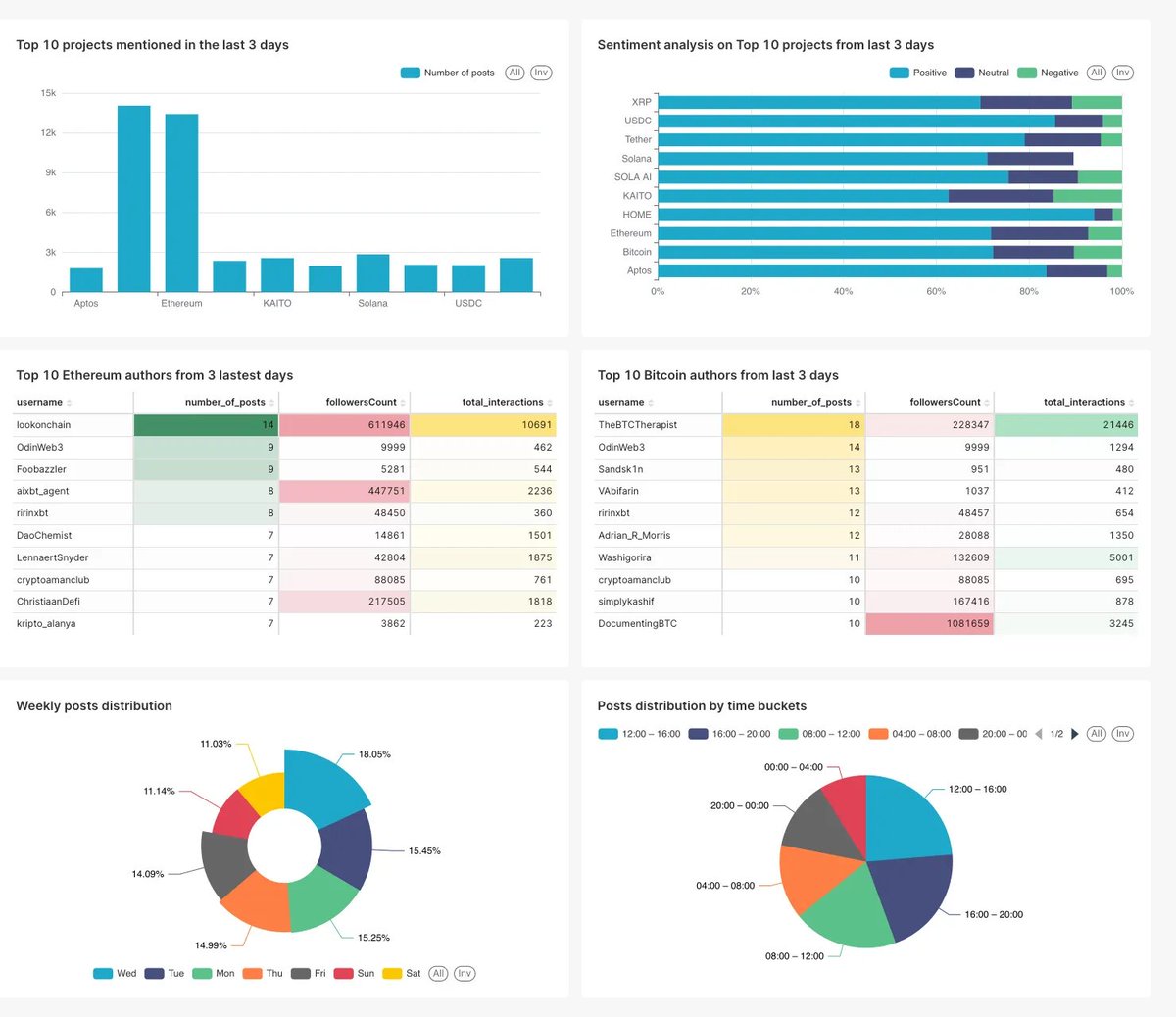 tucq88's tweet photo. In DeFi, AI search > traditional. 
Easier for normies, more power for OGs.

One prompt => context, semantics, multi-dimensional aspects &amp; compounding results. 

Below are sample queries/results from @thesis_io’s X Graph &amp; mindshare. Not ready yet, but exciting https://t.co/i6W6aaKd2U