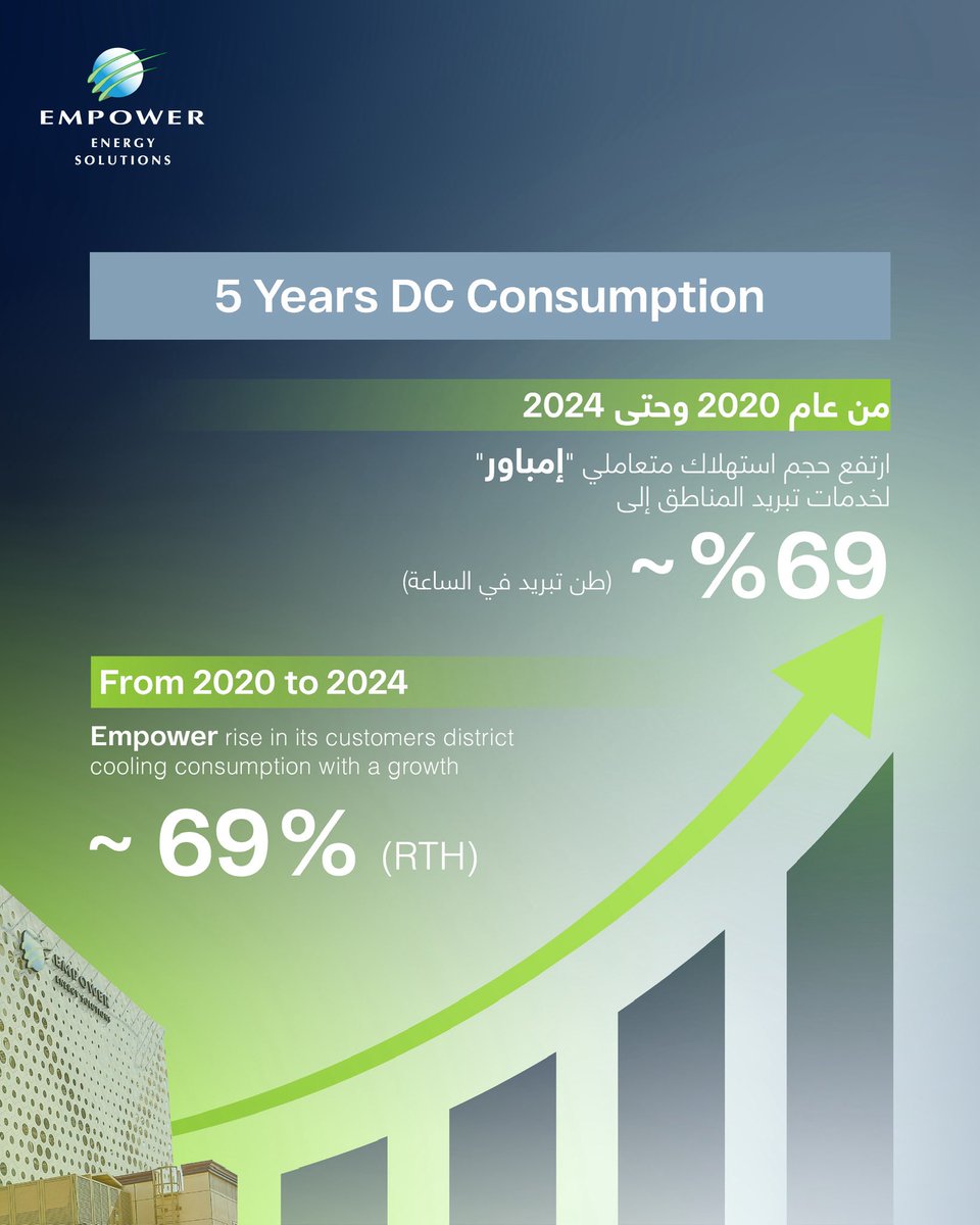 Empower_ae's tweet image. .
“إمباور” تحقق ارتفاعًا بنسبة %7.1 في استهلاك خدمات تبريد المناطق خلال النصف الأول من 2025 مقارنة بالفترة ذاتها من 2024، مواصلة تعزيز كفاءة واستدامة خدماتها في إمارة دبي.
#إمباور #تبريد_المناطق #ثقة_المتعاملين #الممارسات_المستدامة #الاستدامة #البصمة_الكربونية #الإمارات…