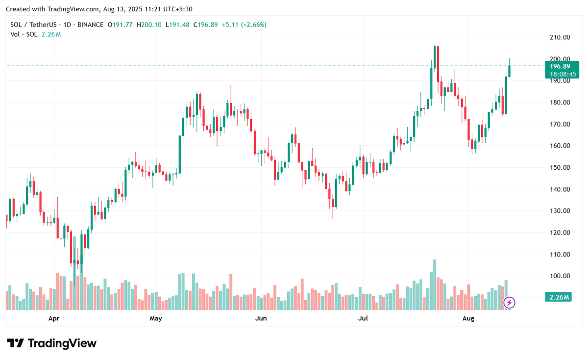 onchain_wire's tweet photo. 🚀 SOLANA SURGES! 
$SOL blasts past $196 after touching $200, riding a +2.66% daily pump! 
📈 Bulls eyeing ATH retest — is $200 just the beginning? 🔥
Source: @tradingview 

#Solana #Onchainwire https://t.co/Yl0Xpkoqqx