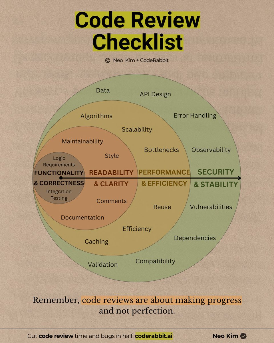 hamidcodee's tweet image. 🧐 Do you agree with this Code Review Checklist?
Progress over perfection — but are these the right priorities?
#CodeReview #DevLife #Programming