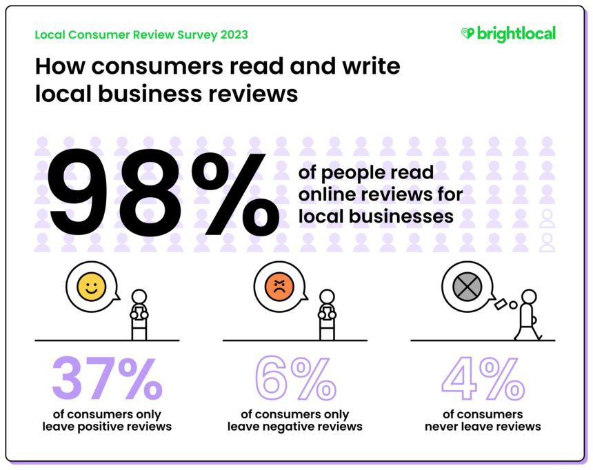 According to Data from BrightLocal's Survey "88% of consumers would use a business that replies to all of its reviews, compared to just 47% who would use a business that doesn’t respond to reviews at all."

Learn More: loom.ly/K8rqdsw