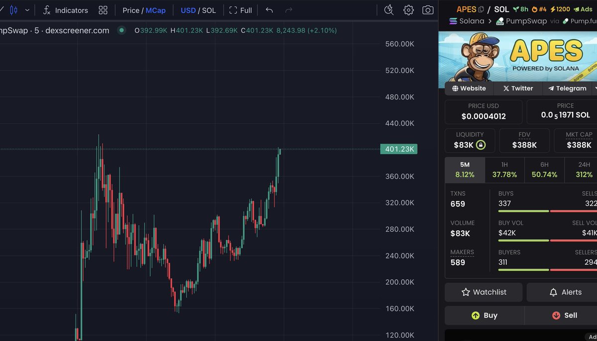 apes_onsol's tweet photo. $APES almost touching ATH!
So bulish!
Crypto pumping, $APES pumping! Long play 

CA: DSfhSCTkCxnA7qGmdPzroA6pFTB2s9on2ZfAVXdLpump https://t.co/LNvw47DZ10