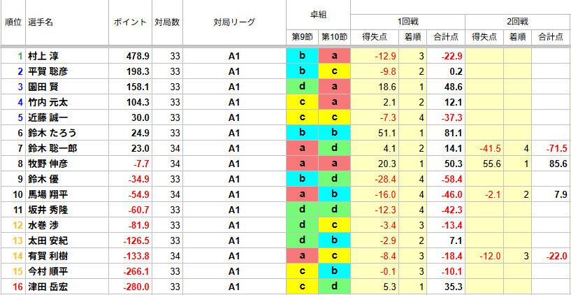 第50期最高位戦A1リーグ 第9節】 全卓1回戦終了しました。 ※一部2回戦