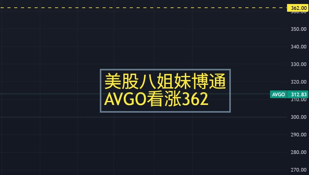 optiondt's tweet photo. 【市值$1.47万亿的美股第八个姐妹博通 $AVGO ， 
收购VMware后业绩攀升，
看涨362】

2025财年Q1表现：总收入149.2亿美元，同比增长25%，超市场预期146.1亿美元。
半导体业务收入84亿美元，同比增长17%，AI芯片收入41亿美元，同比增长77%，占半导体收入50%。
基础设施软件业务收入67亿美元，同比增长47%，受VMware整合推动。
过去12个月总收入570.5亿美元，同比增长14.6%。

2025财年Q2表现：总收入150亿美元，同比增长20.2%。
半导体业务：AI芯片收入44亿美元，同比增长46%；非AI半导体收入同比下降5%，受工业和无线领域疲软影响。
基础设施软件收入66亿美元，同比增长25%。
Q3预期：总收入158亿美元（同比增长21%），AI芯片收入51亿美元（同比增长60%），基础设施软件收入67亿美元（同比增长16%）。

2024财年回顾：全年收入515.7亿美元，同比增长43.99%，受VMware收购及AI需求驱动。
AI芯片收入快速增长，成为关键增长点。

收入趋势与驱动因素：AI芯片需求强劲，预计2025-2026年保持高增长，与谷歌、Meta、字节跳动等合作。
VMware整合增强软件业务，VMware Cloud Foundation 9.0提升混合云竞争力。
半导体（AI、联网、存储）和软件（VMware、Tanzu）双轮驱动。

 2025财年Q1利润：GAAP净利55亿美元，同比增长315%，受收入增长及运营效率提升驱动。
非GAAP净利78.2亿美元，同比增长显著。
毛利率79.4%，受益于高利润AI芯片和软件业务。
自由现金流60.1亿美元，占收入40%。

2025财年Q2利润：运营利润98亿美元，同比增长37%，运营利润率65%。
调整后EBITDA 100亿美元，占收入67%。
非GAAP每股收益1.58美元，略超预期1.57美元。
自由现金流64亿美元，占收入43%，受VMware债务利息支出影响。

2024财年利润回顾：GAAP净利58.9亿美元，同比下降58.14%，因VMware收购带来高额折旧、摊销及整合成本。
运营利润134.6亿美元，同比下降17.09%，受研发费用（93.1亿美元，同比增长77%）和行政费用（49.6亿美元，同比增长212%）拖累。
非GAAP指标稳定，自由现金流194.1亿美元，同比增长10.1%。

利润趋势与影响因素：AI芯片和软件业务毛利率高（AI芯片69%），提升整体盈利。
VMware收购导致债务上升（2024财年长期债务663.1亿美元），短期压缩GAAP净利。
自由现金流支持研发、股息（每股0.59美元，2025财年Q1）及债务管理。

半导体业务：
AI芯片：2025财年Q1收入41亿美元（+77%），Q2收入44亿美元（+46%），Q3预期51亿美元（+60%）。定制ASIC领先，服务谷歌、Meta等。
非AI半导体：包括宽带、企业网络、存储和无线芯片，Q2同比下降5%，市场需求疲软。
技术优势：3.5D封装、硅光子技术及台积电2nm工艺合作，提升AI推理效率和能耗。
市场前景：2025年北美云服务商AI资本支出预计3200亿美元，Broadcom有望占30%市场份额。

基础设施软件业务：VMware整合：2023年收购后，2025财年Q1收入67亿美元（+47%）。VMware Cloud Foundation 9.0瞄准混合云市场。
订阅模式转型：预计1.5年完成，带来稳定现金流。
生态协同：VMware Tanzu与芯片业务结合，形成硬件+虚拟化+网络全栈解决方案。

战略定位：AI与云双轮驱动，抓住AI推理和混合云增长机遇。
客户多元化：新增OpenAI、苹果等客户，但苹果自研Wi-Fi芯片可能减少30亿美元订单。
技术创新：高研发投入（2024财年93.1亿美元）确保ASIC、硅光子和网络芯片领先。

展望
收入预期：Q3收入指引158亿美元（+21%），全年收入预计继续增长，AI芯片和软件业务为主要驱动力。

AI芯片：持续受益AI推理需求，2027年AI集群市场规模或达600-900亿美元。

软件业务：VMware订阅模式转型完成，稳定收入来源。
战略：通过技术创新和客户多元化，巩固AI与云市场领导地位。

--------------

目前群已满,不再增加免费成员，请需要开通会员再进群谢谢！

加入美股翻倍群将助账户稳步增长，并且提供: 1.获得准确的高胜率直播开仓信息，避免看反方向，导致不必要的损失！2.会员关注或持仓个股，可以特别提出，将在盘前进行分析，3.免费获取2025翻倍群内部指标

美股翻倍群（https://t.co/pAXC7Cbyw7）

#美股 #博通 $AVGO