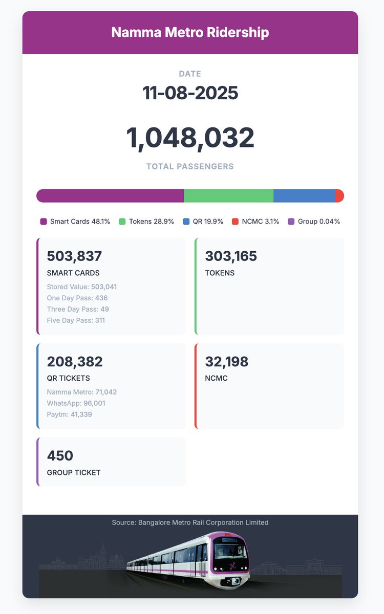 thecontrarian's tweet image. At long last, the #YellowLine is integrated into the #NammaMetro network.

On the first day of operations, Metro's total ridership exceeded all expectations, showing how desperately people have been waiting for this day.

How many used the new metro line on Day 1? Let's find out.