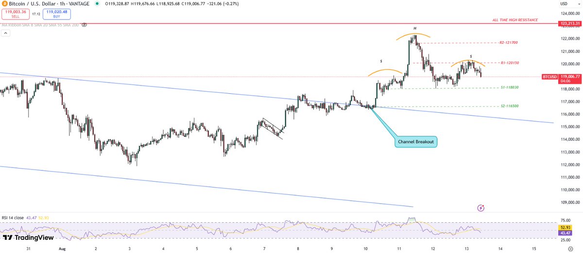 Techturtle_cnsl's tweet photo. #BTCUSD könnte im aktuellen Bullenzyklus 150.000 $ erreichen, getrieben von Momentum & institutioneller Nachfrage; ETF-Zuflüsse stützen.
📊 #Bärisch-neutral
S: 118700/118000/116100
R: 119800/120150/121700
Beitreten👉https://t.co/yeeukxROIR
#Krypto #BitcoinHandel #Börse #usa https://t.co/us7PscEuI9