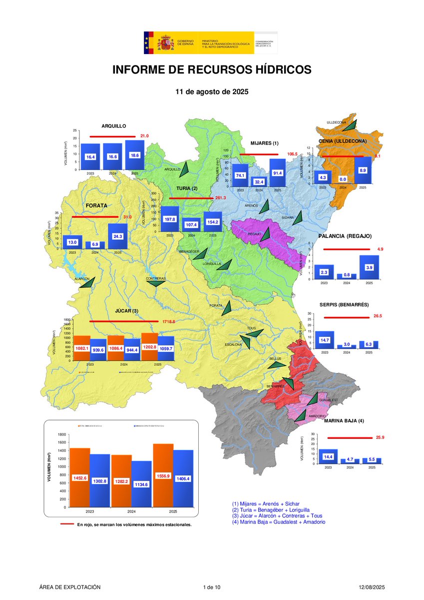 💧Publicamos el #InformeDeRecursosHídricosCHJ del 11/08/2025.

Contempla, entre otros muchos datos, la precipitación acumulada 🌧️ del año hidrológico, la evolución de los principales embalses y las medias de los últimos 🔟años.

Más información en 👉saih.chj.es/informes