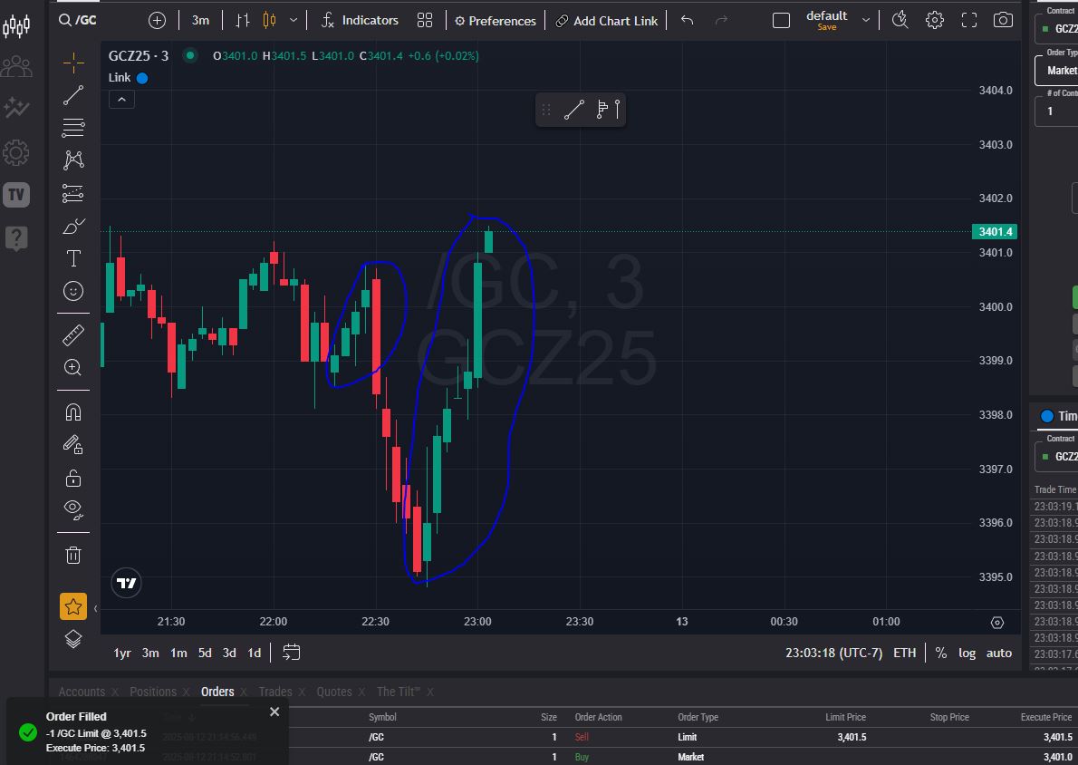 TraderCorgi's tweet image. Day 2 - First time trading gold on my @Topstep account and unfortunately I had to wait a hour for my limit order to sell. Even though I was anticipating a fast trade for a $50 profit, there was still enough confidence on my TA to see that the price point would eventually hit.
